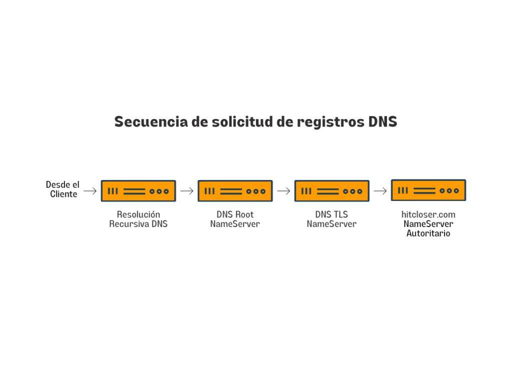 Servidor DNS recursivo